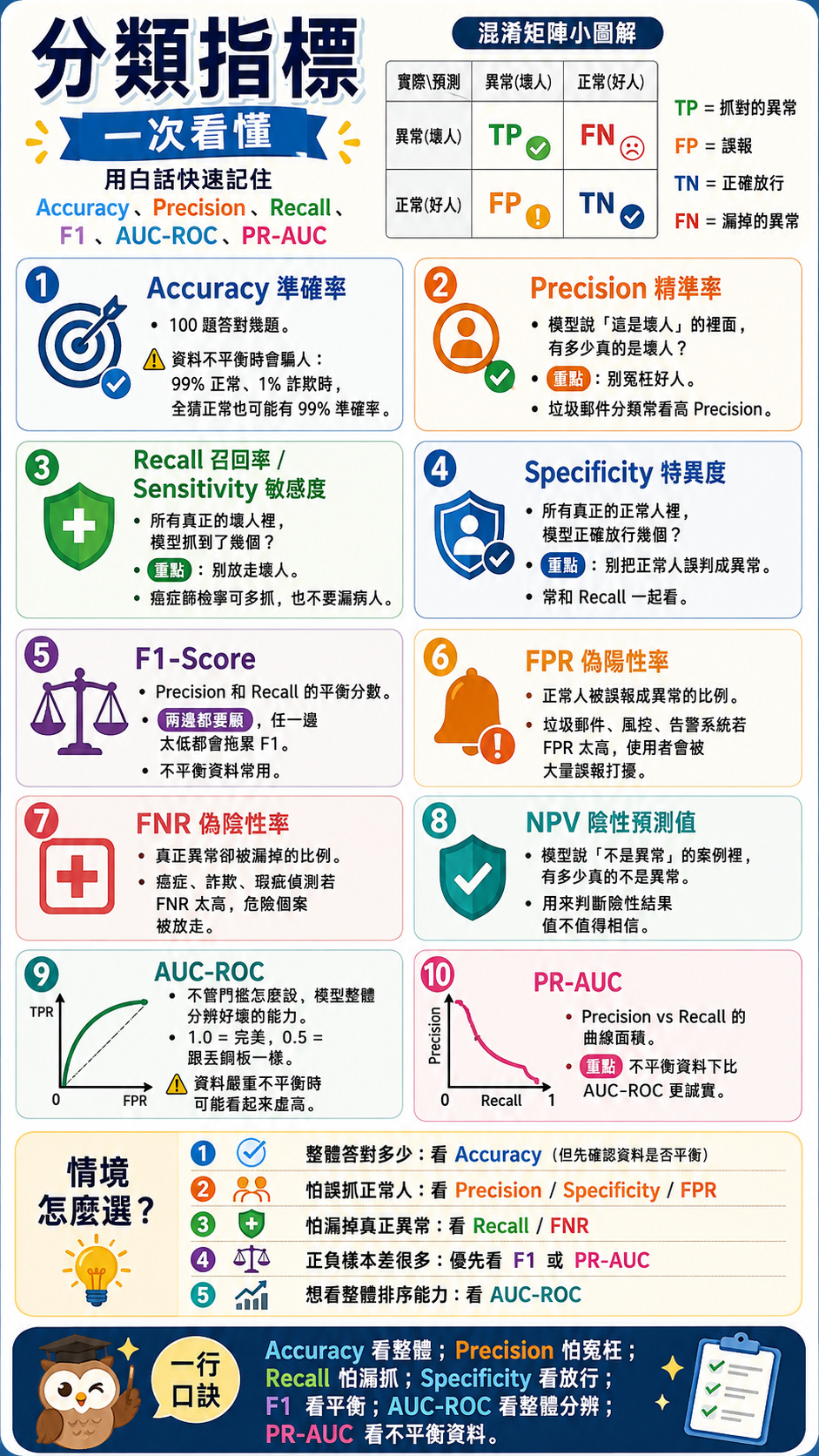 分類指標圖解：附混淆矩陣小圖解，TP 是抓對的異常、FP 是誤報、TN 是正確放行、FN 是漏掉的異常；① Accuracy 準確率是 100 題答對幾題，資料不平衡時會騙人，99% 正常與 1% 詐欺時全猜正常也有 99% 準確率；② Precision 精準率是模型說這是壞人的裡面有多少真的是壞人，重點是別冤枉好人，垃圾郵件分類常看高 Precision；③ Recall 召回率或 Sensitivity 敏感度是所有真正的壞人裡模型抓到幾個，重點是別放走壞人，癌症篩檢寧可多抓也不要漏病人；④ Specificity 特異度是所有真正的正常人裡模型正確放行幾個，重點是別把正常人誤判成異常；⑤ F1-Score 是 Precision 與 Recall 的平衡分數，任一邊太低都會拖累；⑥ FPR 偽陽性率是正常人被誤報成異常的比例；⑦ FNR 偽陰性率是真正異常卻被漏掉的比例；⑧ NPV 陰性預測值是模型說不是異常的案例裡有多少真的不是異常；⑨ AUC-ROC 是不管門檻怎麼設模型整體分辨好壞的能力，1.0 是完美、0.5 跟丟銅板一樣，資料嚴重不平衡時可能虛高；⑩ PR-AUC 是 Precision 對 Recall 的曲線面積，不平衡資料下比 AUC-ROC 更誠實；情境選擇：看整體答對多少用 Accuracy、怕誤抓正常人看 Precision 與 Specificity 與 FPR、怕漏掉真正異常看 Recall 與 FNR、正負樣本差很多優先看 F1 或 PR-AUC、想看整體排序能力看 AUC-ROC