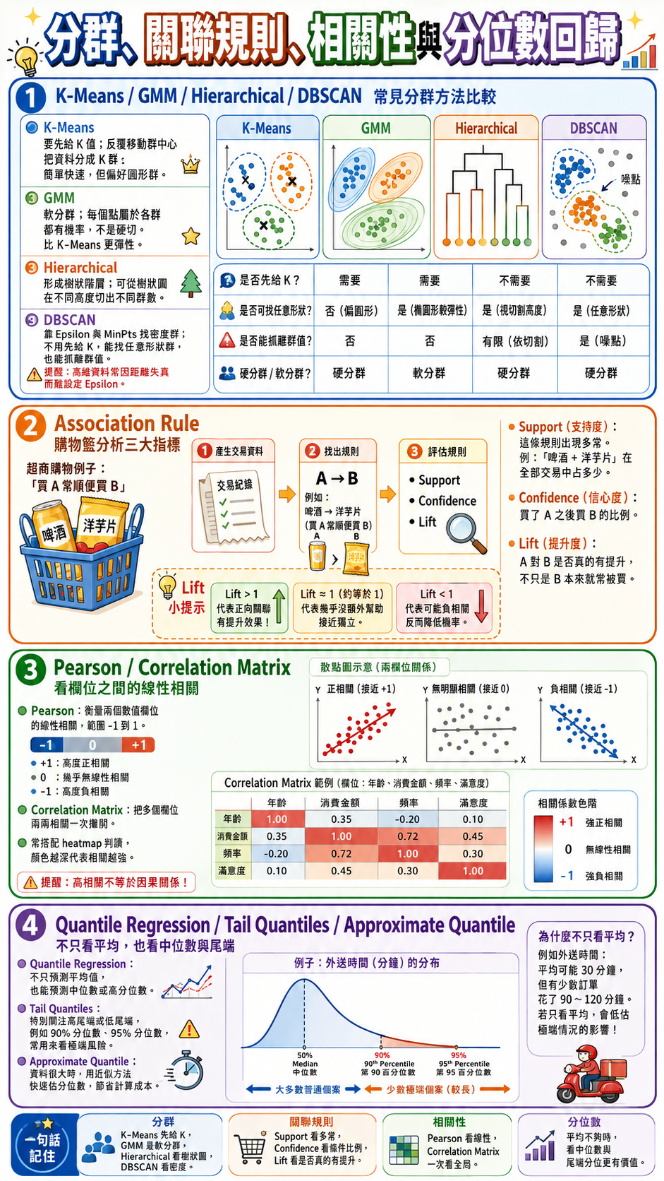 分群、關聯規則、相關性與分位數回歸圖解：① 常見分群方法比較，K-Means 要先給 K 值、反覆移動群中心、簡單快速但偏好圓形群、硬分群、不能抓離群值；GMM 是軟分群，每個點屬於各群都有機率、比 K-Means 更彈性、可找橢圓形；Hierarchical 形成樹狀階層、可從樹狀圖在不同高度切出不同群數、不需先給 K、硬分群；DBSCAN 靠 Epsilon 與 MinPts 找密度群、不用先給 K、能找任意形狀群、也能抓離群值當噪點，但高維資料常因距離失真而難設定 Epsilon；② Association Rule 購物籃分析三大指標，流程是產生交易資料、找出規則如啤酒推洋芋片、再評估規則；Support 支持度看這條規則出現多常，Confidence 信心度看買了 A 之後買 B 的比例，Lift 提升度看 A 對 B 是否真的有提升，Lift 大於 1 是正向關聯、約等於 1 幾乎沒額外幫助、小於 1 可能負相關；③ Pearson 衡量兩個數值欄位的線性相關，範圍 −1 到 1，+1 高度正相關、0 幾乎無線性相關、−1 高度負相關；Correlation Matrix 把多個欄位兩兩相關一次攤開，常搭配 heatmap 判讀，顏色越深代表相關越強，但高相關不等於因果關係；④ Quantile Regression 不只預測平均值也能預測中位數或高分位數，Tail Quantiles 特別關注高尾端或低尾端如 90% 與 95% 分位數常用來看極端風險，Approximate Quantile 在資料很大時用近似方法快速估分位數以節省計算成本