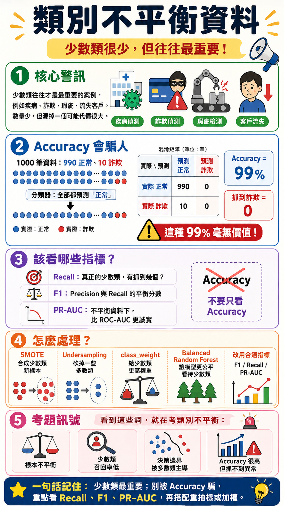 類別不平衡資料圖解：① 核心警訊是少數類往往才是最重要的案例，例如疾病偵測、詐欺偵測、瑕疵檢測、客戶流失，數量少但漏掉一個代價很大；② Accuracy 會騙人，1000 筆資料中 990 筆正常、10 筆詐欺，分類器全部預測正常時 Accuracy 是 99% 但抓到的詐欺是 0，這種 99% 毫無價值；③ 該看的指標是 Recall 看真正的少數類抓到幾個、F1 是 Precision 與 Recall 的平衡分數、PR-AUC 在不平衡資料下比 ROC-AUC 更誠實，不要只看 Accuracy；④ 處理方式有 SMOTE 合成少數類新樣本、Undersampling 砍掉一些多數類、class_weight 給少數類更高權重、Balanced Random Forest 讓模型更公平看待少數類、改用合適指標；⑤ 考題訊號是看到樣本不平衡、少數類召回率低、決策邊界被多數類主導、Accuracy 很高但抓不到異常