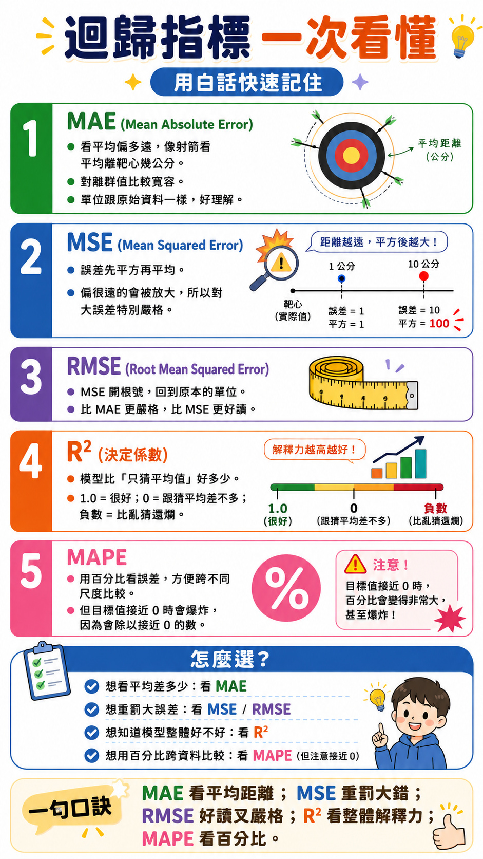 迴歸指標圖解：① MAE 平均絕對誤差看平均偏多遠，像射箭看平均離靶心幾公分，對離群值比較寬容，單位跟原始資料一樣好理解；② MSE 均方誤差是誤差先平方再平均，誤差 1 平方後是 1、誤差 10 平方後是 100，偏很遠的會被放大所以對大誤差特別嚴格；③ RMSE 均方根誤差是 MSE 開根號回到原本的單位，比 MAE 更嚴格、比 MSE 更好讀；④ R² 決定係數看模型比只猜平均值好多少，1.0 是很好、0 是跟猜平均差不多、負數是比亂猜還爛；⑤ MAPE 用百分比看誤差方便跨不同尺度比較，但目標值接近 0 時百分比會變得非常大甚至爆炸；怎麼選：想看平均差多少看 MAE、想重罰大誤差看 MSE 或 RMSE、想知道模型整體好不好看 R²、想用百分比跨資料比較看 MAPE 但注意接近 0 的情況