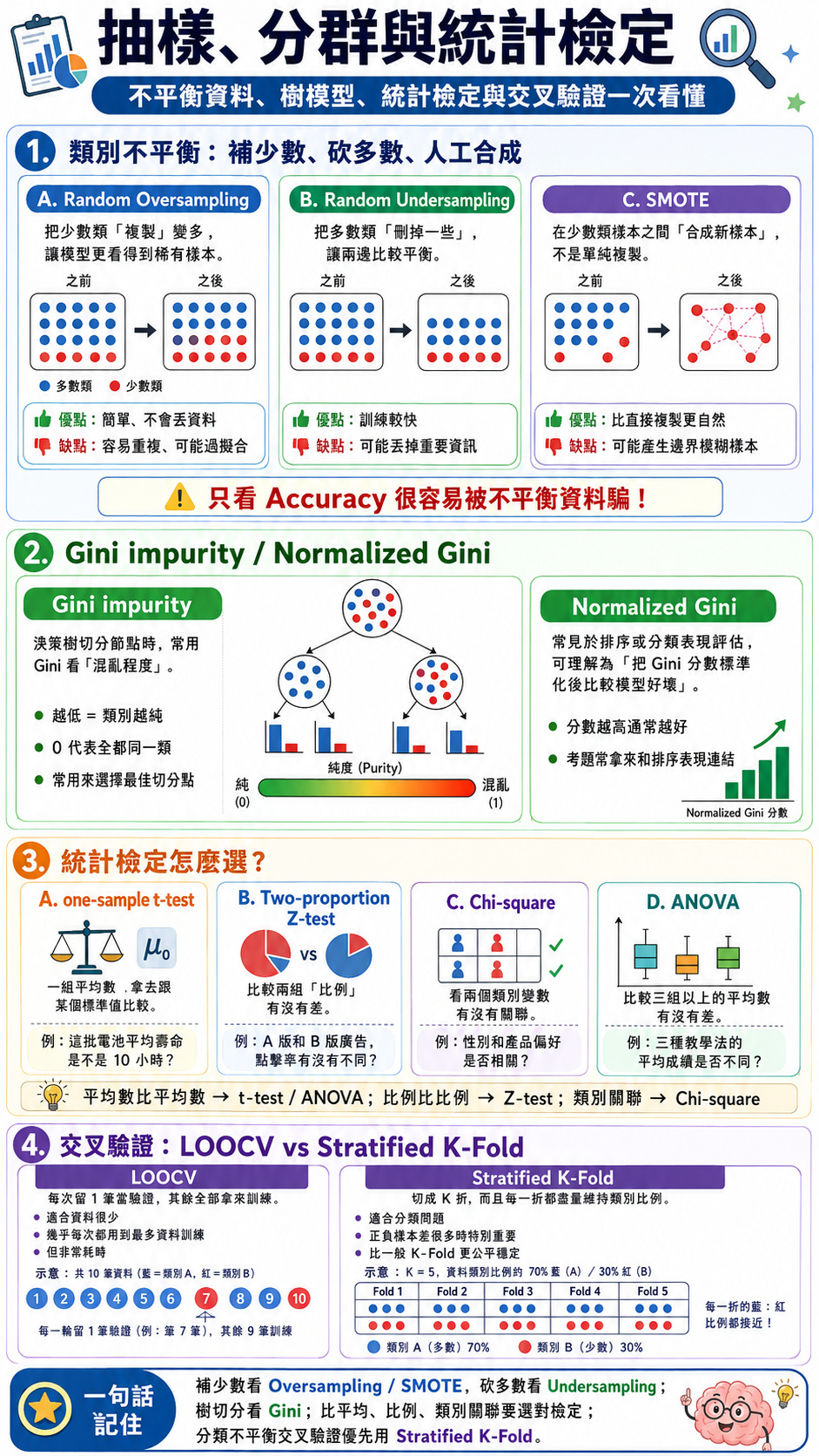 抽樣、分群與統計檢定圖解：① 類別不平衡的三種做法，Random Oversampling 把少數類複製變多，優點簡單且不會丟資料、缺點容易重複可能過擬合；Random Undersampling 把多數類刪掉一些，優點訓練較快、缺點可能丟掉重要資訊；SMOTE 在少數類樣本之間合成新樣本而非單純複製，比直接複製更自然但可能產生邊界模糊樣本；只看 Accuracy 很容易被不平衡資料騙；② Gini impurity 用於決策樹切分節點時看混亂程度，越低代表類別越純、0 代表全都同一類，常用來選擇最佳切分點；Normalized Gini 常見於排序或分類表現評估，可理解為把 Gini 分數標準化後比較模型好壞，分數越高通常越好；③ 統計檢定怎麼選：one-sample t-test 是一組平均數跟某個標準值比較，Two-proportion Z-test 比較兩組比例有沒有差，Chi-square 看兩個類別變數有沒有關聯，ANOVA 比較三組以上的平均數有沒有差；口訣是平均數比平均數用 t-test 或 ANOVA、比例比比例用 Z-test、類別關聯用 Chi-square；④ 交叉驗證比較：LOOCV 每次留 1 筆當驗證其餘全部訓練，適合資料很少但非常耗時；Stratified K-Fold 切成 K 折且每一折盡量維持類別比例，適合分類問題、正負樣本差很多時特別重要，比一般 K-Fold 更公平穩定